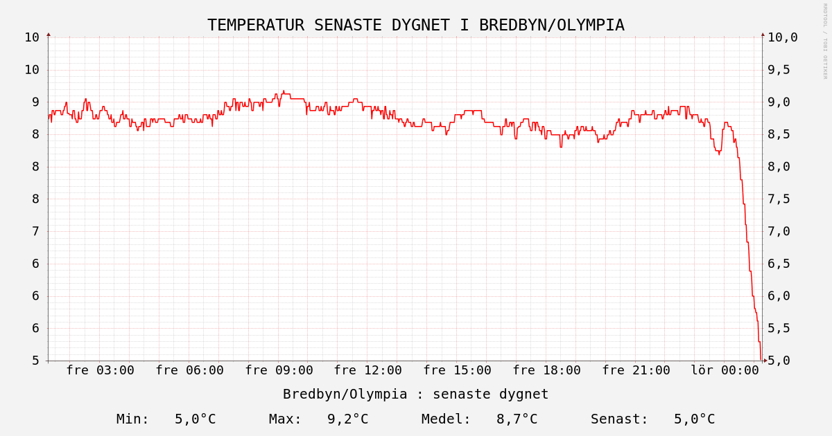 Bredbyn/Olympia — Aktuell temperatur och väderprognos | Temperatur.nu